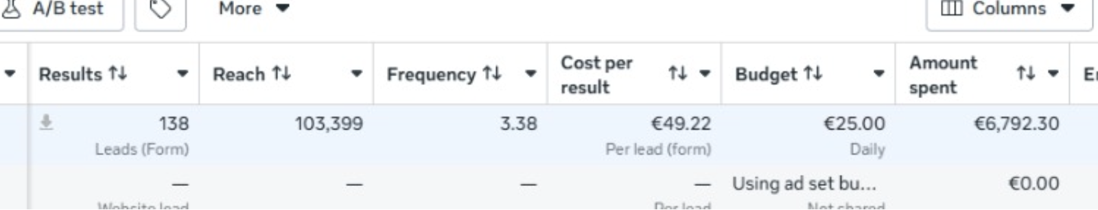 Screenshot uit de advertentiemanager van Schildersbedrijf Veldkamp: 138 aanvragen, 103.399 bereik, € 49,22 per aanvraag en € 6.792,30 besteed in 3 maanden